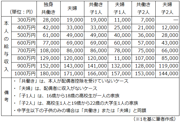 表1