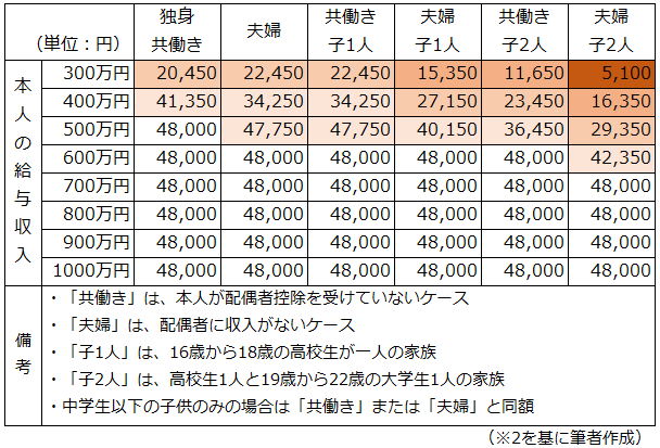 表2