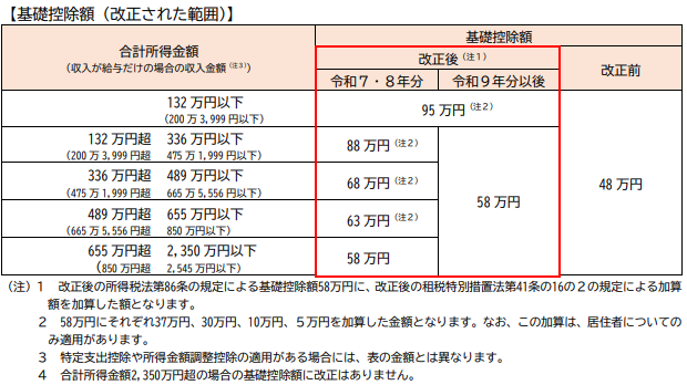 表2