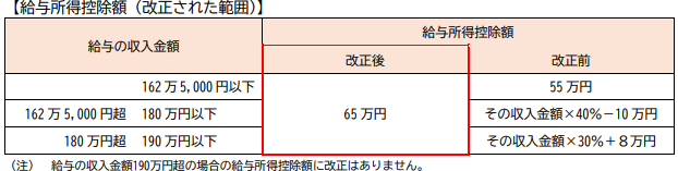 表3
