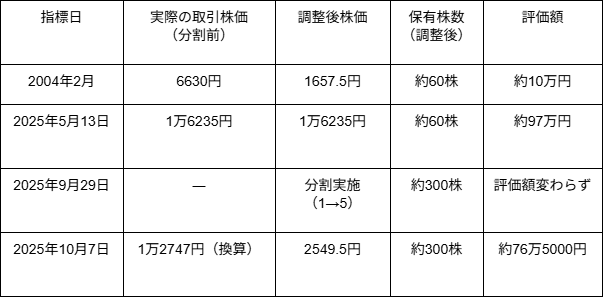 図表1
