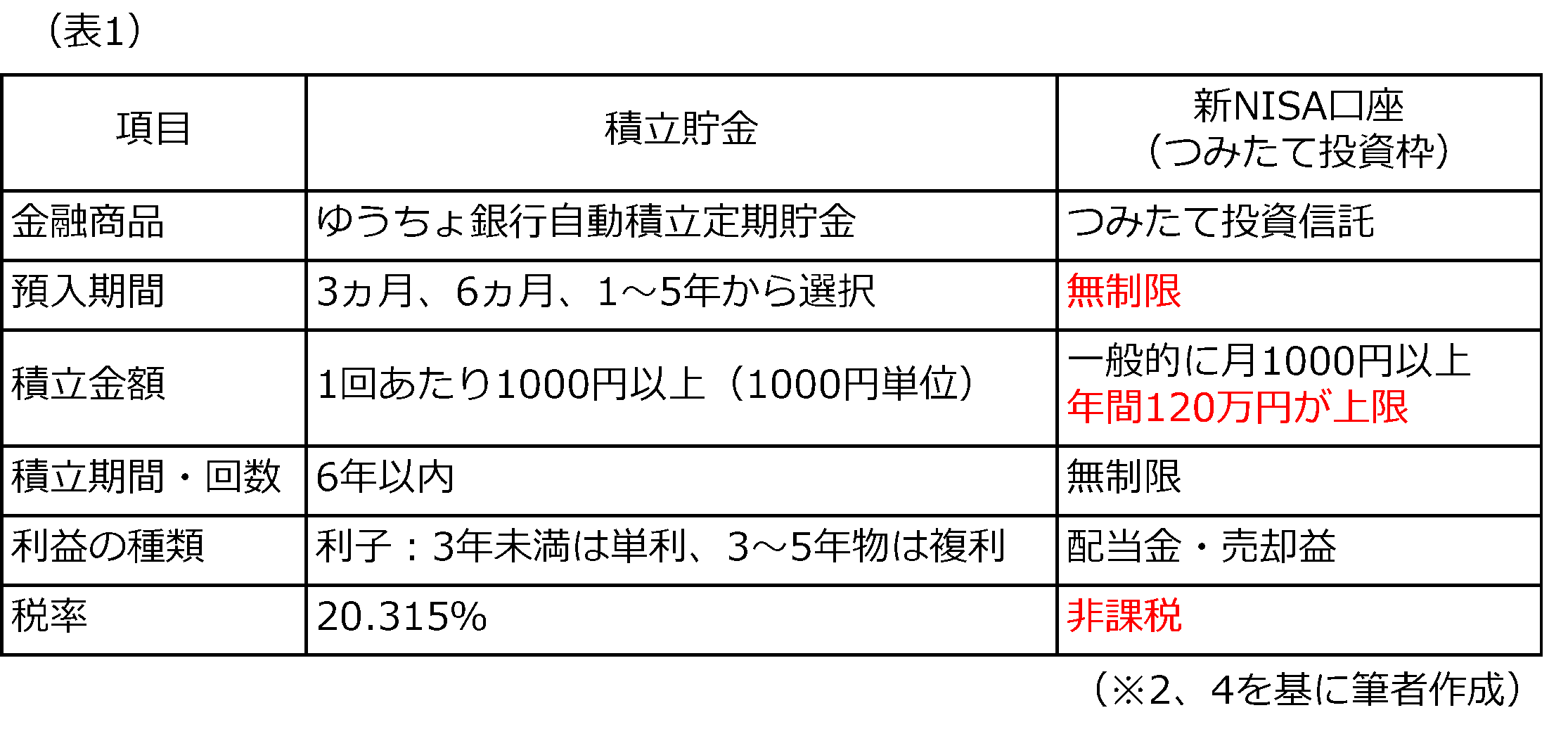 表1