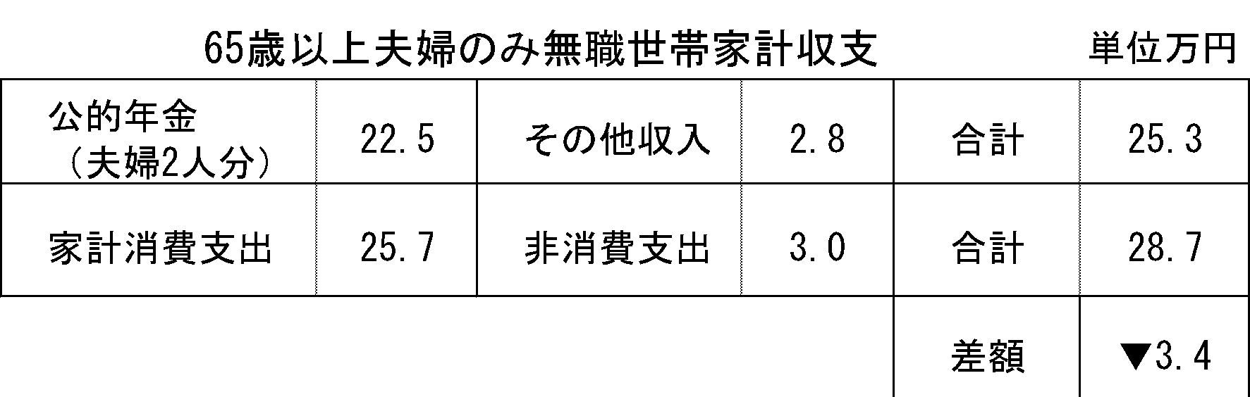 表1