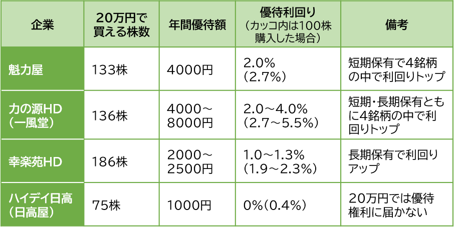 図表2