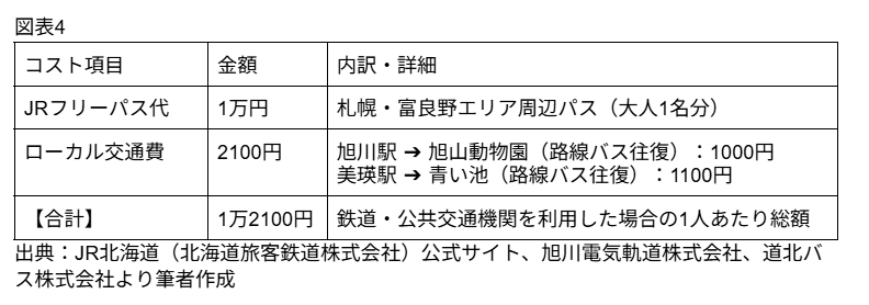 図表4