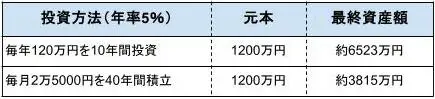 図表1