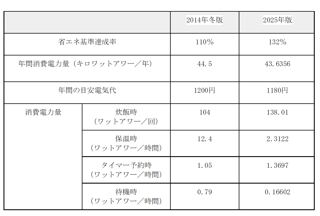 表1