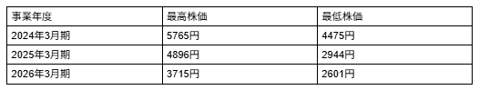 図表3