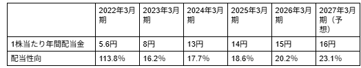 図表2